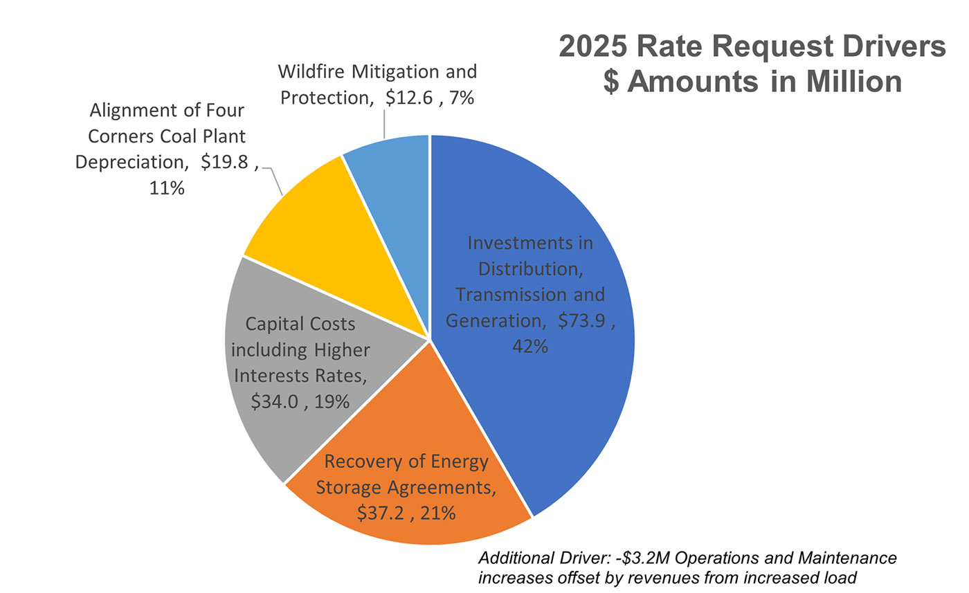 2025 Rate Request Drivers