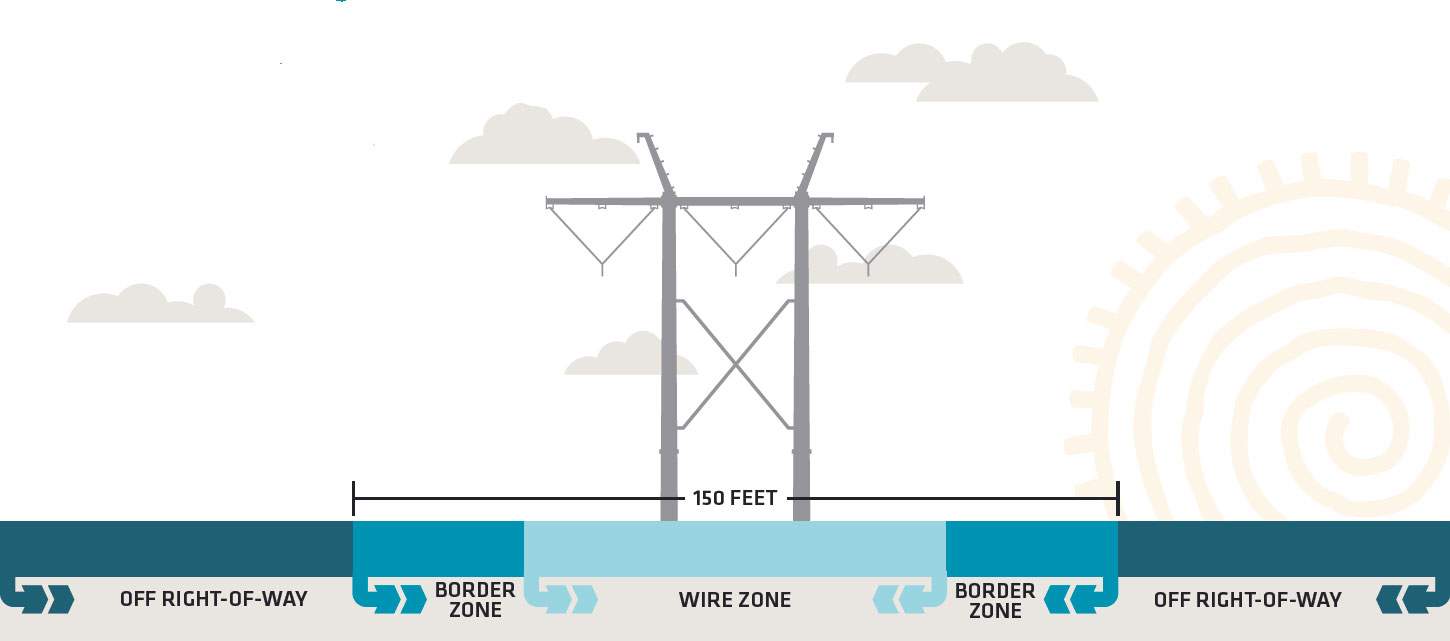 How will PNM use the right-of-way?