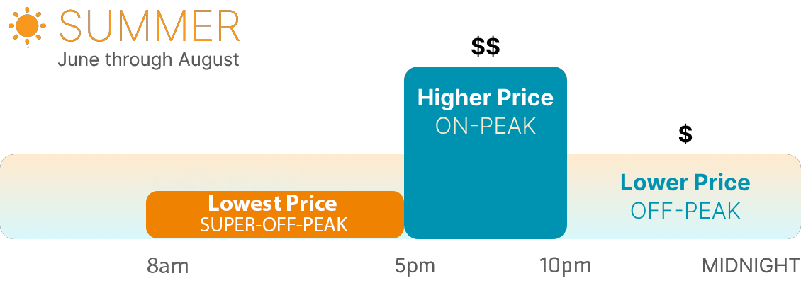 TOD Summer Peak and Off-Peak
